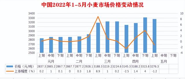 5月上旬市场价格：小麦、大豆下跌 农用生产资料全线持续上涨