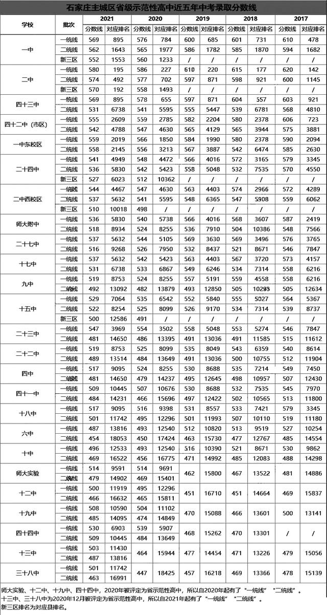 衡水中学录取分数线