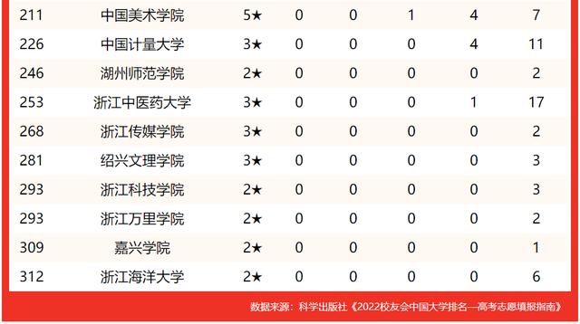 浙江工业大学挺进前3，校友会2022浙江最好大学排名，宁波大学第2