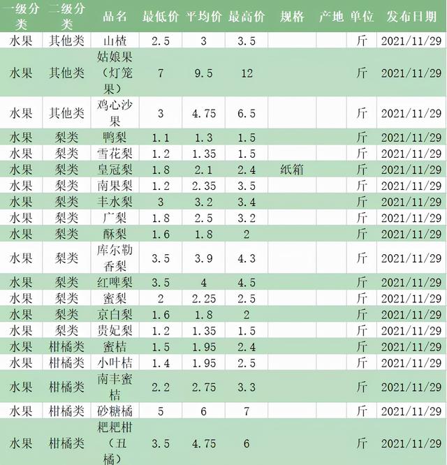 水果批发价格 各类水果市场行情 2021.11.293