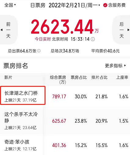 《水门桥》票房上涨乏力，50亿票房成难题，黄渤新片或成拦路虎