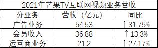 芒果超媒一季度净利下滑34%《乘风破浪3》二季度排播