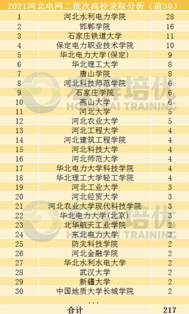 国网二批次,这些院校更容易进?二批次考试倒计时70天