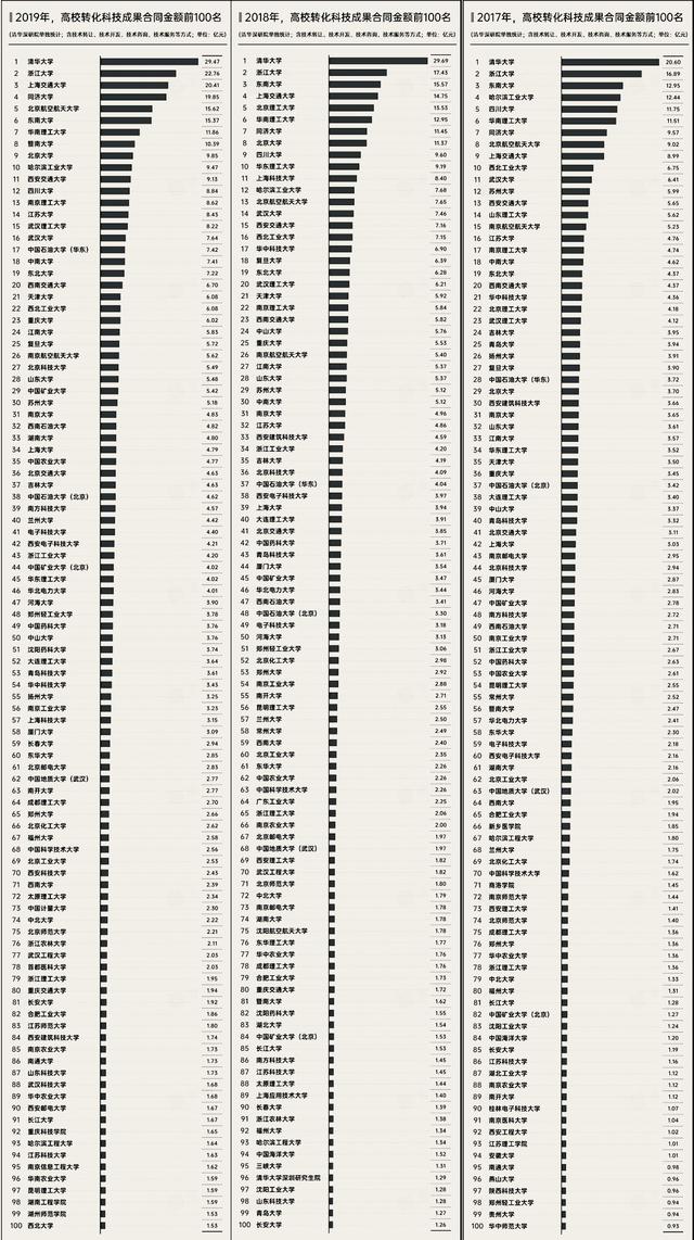 高校科技成果转化额排名，清华大学连续三年居首，中科大仅居68位