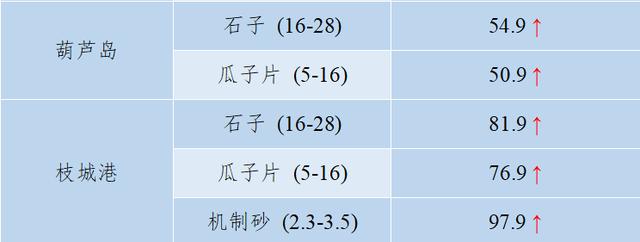 砂石骨料价格