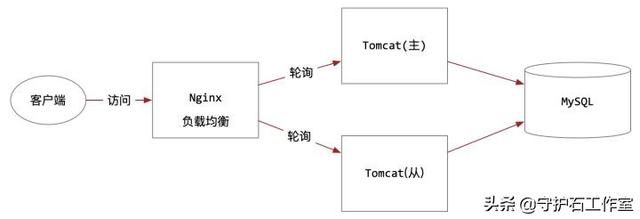 传统应用系统架构向微服务应用架构升级的实战案例