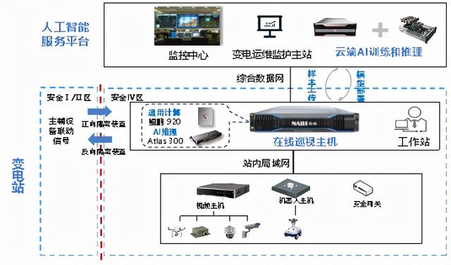 重磅！全国首批基于昇腾AI的变电站智能巡视系统规模化应用