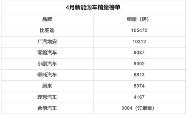 4月新能源销量排名出炉