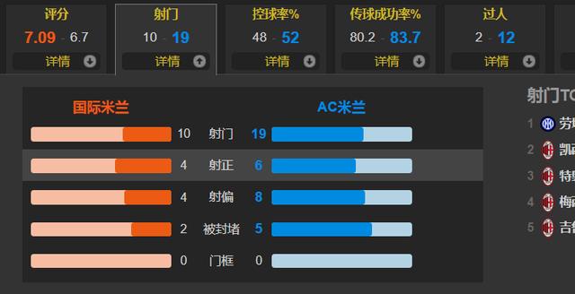 劳塔罗双响 戈森斯替补斩获首球 国米3-0米兰晋级意大利杯决赛