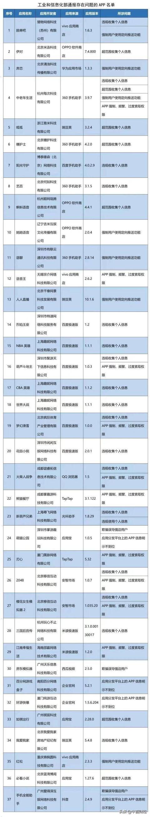 乱象：手机里有这37款APP，得赶紧删除？