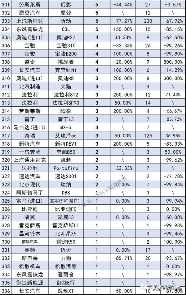 2022年3月国内轿车终端零售销量汇总，比亚迪秦强势“突围”