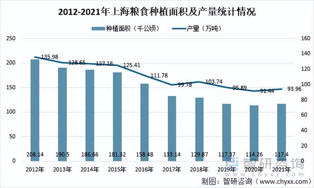 2021年全国及上海市粮食及鲜菜人均供需情况分析「图」