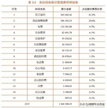 营业费用和管理费用的区别