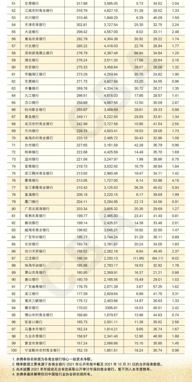 中国各大银行排名（中国银行业100强榜单）