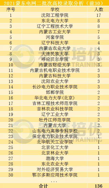 国网二批次,这些院校更容易进?二批次考试倒计时70天