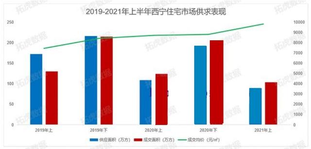 西宁房价未来趋势：量价背离明显，经济实力偏弱，凸显后市隐忧