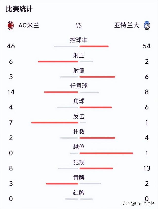 4连胜，AC米兰2球击退真蓝黑，意甲争冠最后一轮见分晓