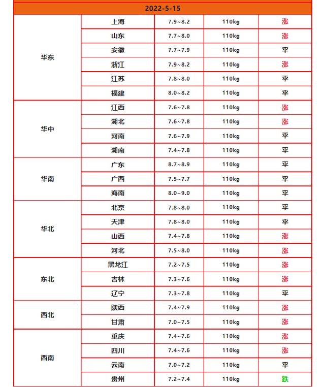 5月15日猪价、粮价已更新，国内油价大涨，你知道进口油多便宜吗