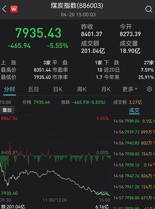 "跌麻了"！A股基金又上热搜！创业板罕见暴跌，新能源被"团灭"