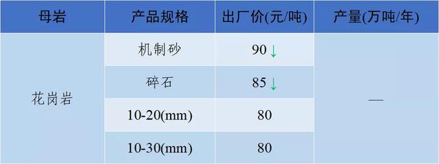 砂石骨料最新报价