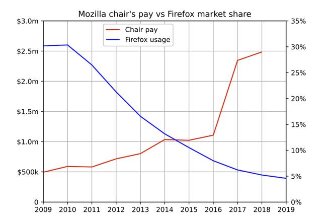 绝地求生佩奇辅助插件 Firefox 沉浮往事：为什么说悲惨的衰落是其应得的？