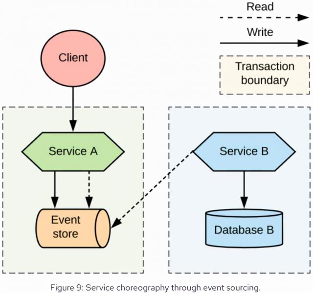 比较微服务中的分布式事务模式