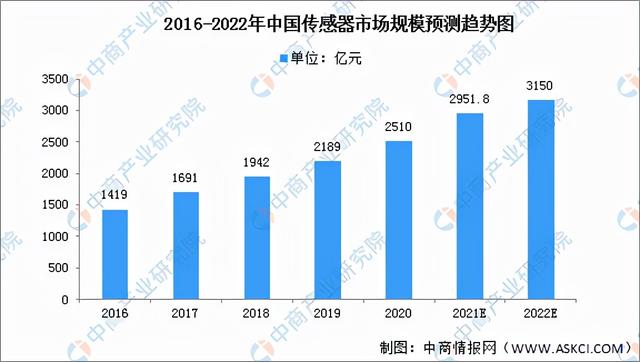 2022年中国传感器产业链全景图上中下游市场预测分析