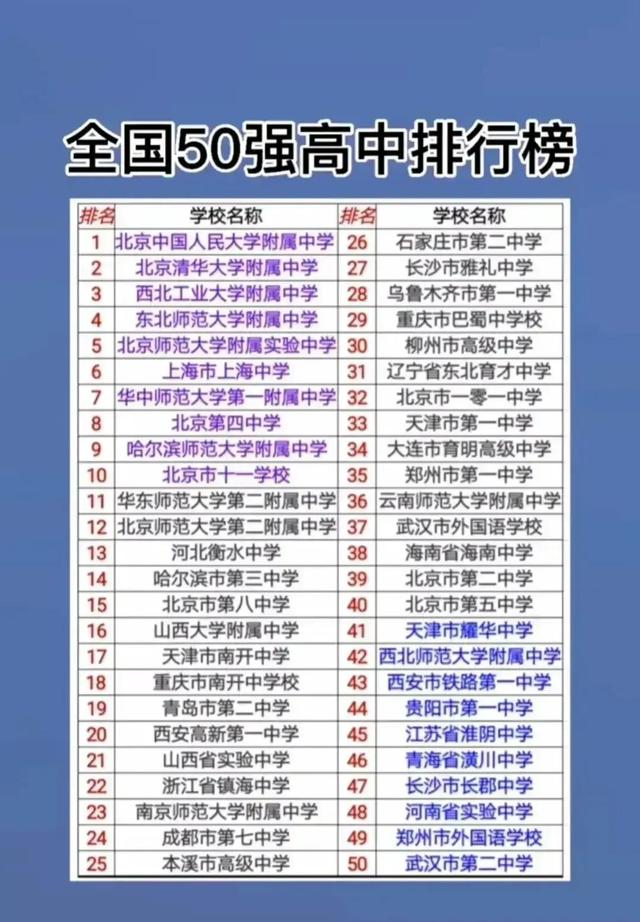全国重点高中排名500强全国重点高中排名500强上海