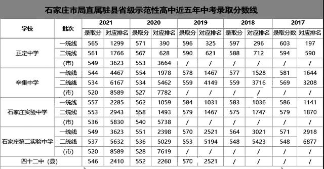 衡水中学录取分数线