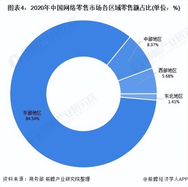 2021年中国电子商务行业市场现状及区域格局分析 市场增速下降