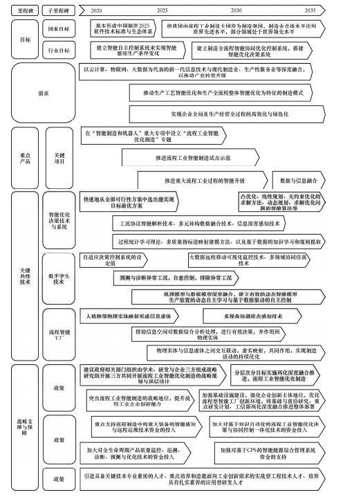 中国工程科技2035发展战略研究