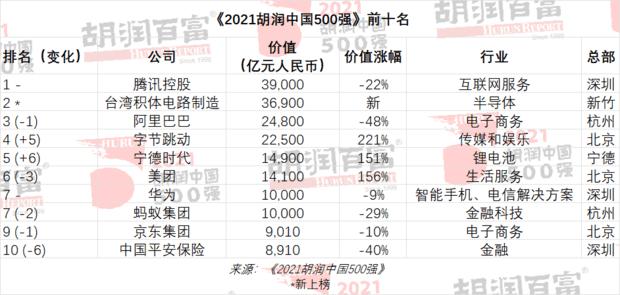 「曝光」中国胡润排行榜2021最新排名(胡润中国富豪榜2021完整表)