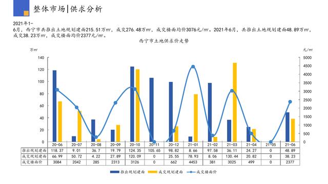西宁房价未来趋势：量价背离明显，经济实力偏弱，凸显后市隐忧