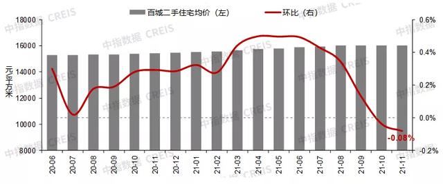 11月百城新房二手房价格环比均下跌，市场继续探底