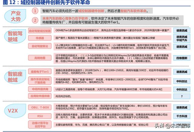 计算机行业2022年投资策略：云、汽车、AI、智造向上