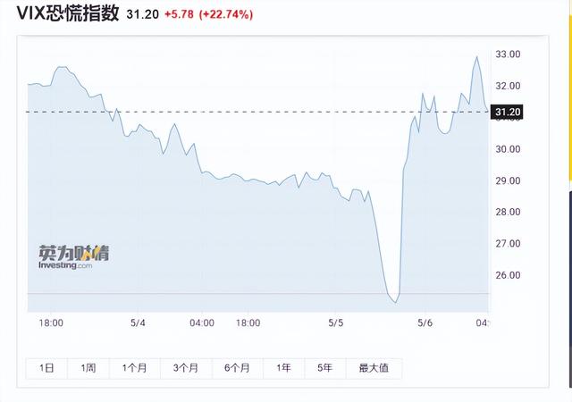 美股持续暴跌！大空头警告：一生中最大熊市即将到来