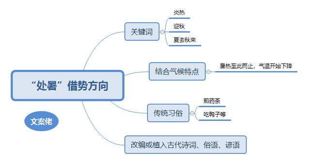 关于处暑的海报「活动预热海报」