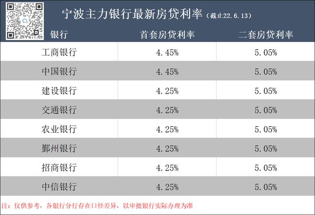 又省钱了! 宁波最新房贷首套利率已低至4.25%