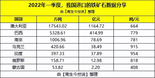 澳大利亚铁矿石均价为664元每吨，那俄罗斯、乌克兰、巴西的呢？