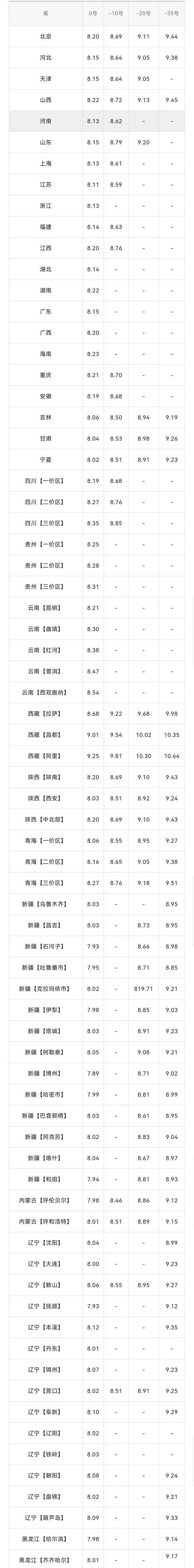 全国油价调整信息：4月28日调整后：全国92、95号汽油价格表