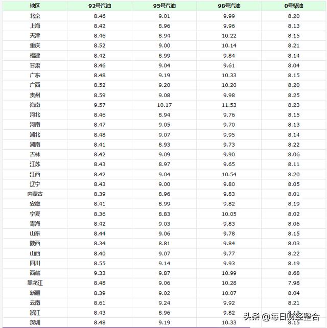 油价调整消息：今天5月15日，明晚油价上调（附各地最新油价）
