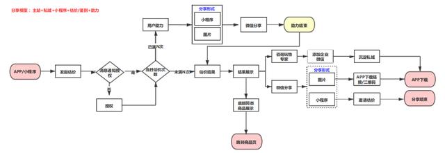 APP、私域、微生态分享裂变全链路模型
