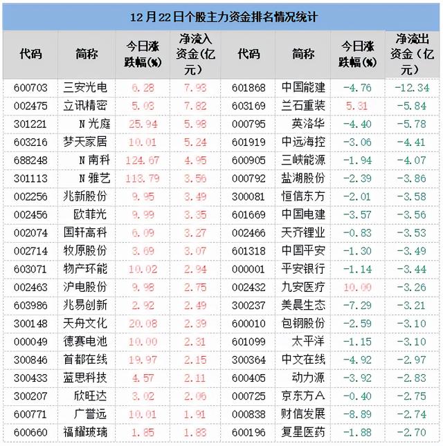 12月22日 個股主力資金排名情況統計