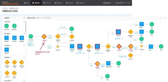 「运营人必看（下）」智能运营工具赋能企业实现用户自动化运营