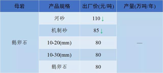砂石骨料网出厂价与到单位价格