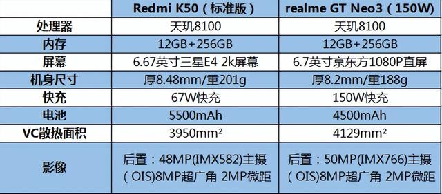 都是天玑8100处理器，Redmi K50和realme真我GT Neo3怎么选？-第7张图片-9158手机教程网