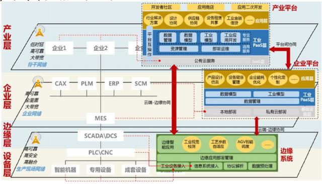 一文了解“工业互联网解决方案”