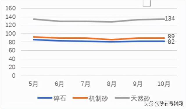 砂石骨料网出厂价与到单位价格