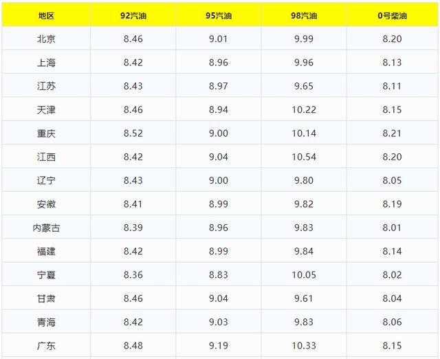 今日油价调整信息:5月14日调整后，全国92、95汽油价格最新售价表