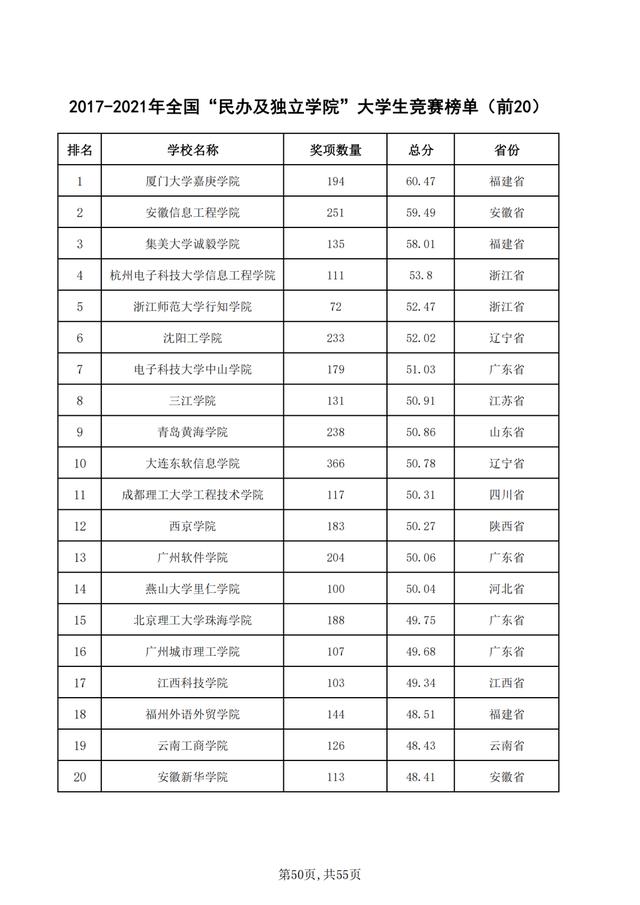 重磅！2021年全国普通高校学科竞赛分析报告出炉